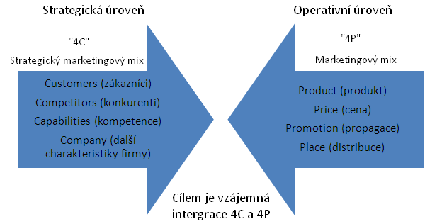 proměnné, které může firma plně kontrolovat (produkt, cenu, propagaci a distribuci). Tento přístup by se měl ale podle Robinse doplnit ještě o tzv. strategický marketingový mix, který zahrnuje tzv.