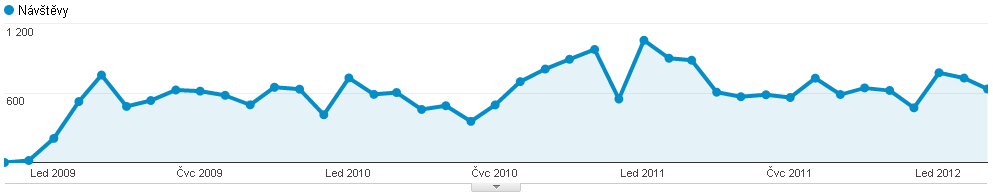 Obrázek 10: Vývoj návštěvnosti webu v průběhu kalendářního roku 2011 Zdroj: 12 Stejný trend, jaký byl nalezen při makroekonomické analýze, se zde nevyskytuje. Tento fakt je poměrně překvapivý.