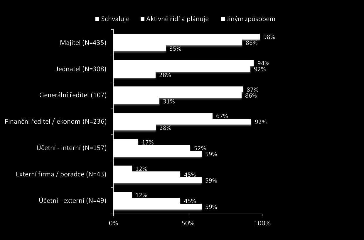 Způsob podílení se na plánování Q2: Jakým způsobem se vybrané osoby podílejí na finančním plánování a řízení?