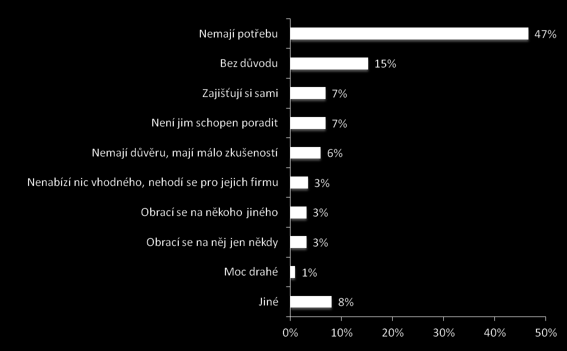 Konzultace řízení firemních financí Q11: Z jakého konkrétního důvodu se neobracíte na firemního bankovního poradce?