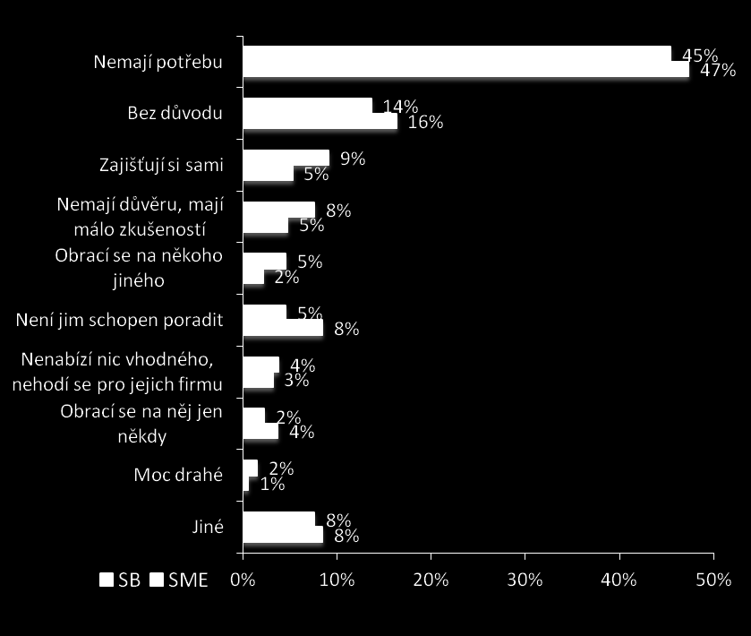 Konzultace řízení firemních financí - Detail Q10: Na koho se obracíte v případě potřeby konzultace řízení firemních financí?