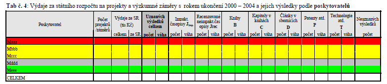 Podpora z veřejných zdrojů dosahuje 1 mld. EUR. VaVaI v České republice provádí 2,5 tisíc subjektů, z nich většina je v podnikatelském sektoru.