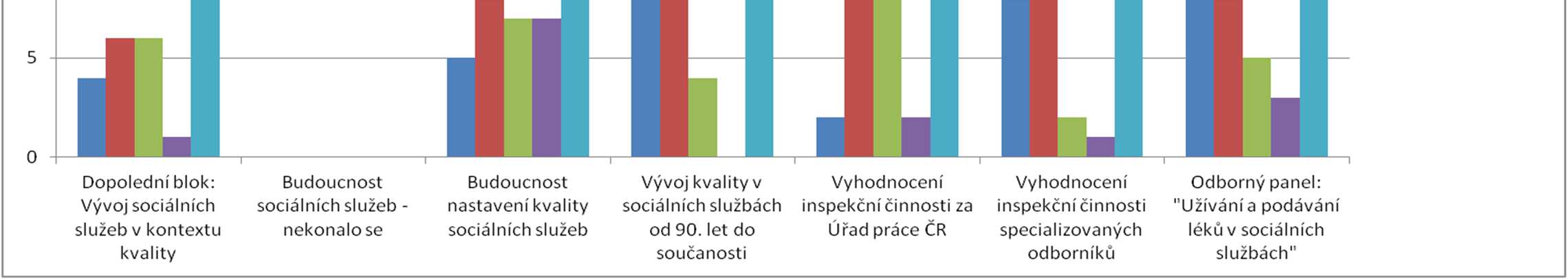 Hodnocení konference Hodnotící formulář odevzdalo 29 účastníků ze 49 přítomných.