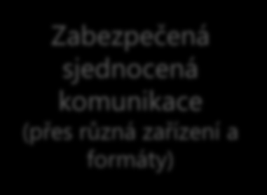 Zabezpečená sjednocená komunikace (přes různá zařízení a formáty) Information Assurance (C-I-A) Security By Design (základ SDL) Federace systémů (např.