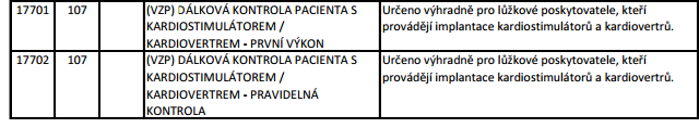 Současné postavení Telemedicíny v ČR 2014 první pozitivní změny: Doporučení ESC/ČKS: Doporučení Třída Úroveň Dálková monitorace u implantátů (kardiostimulatorů a ICD) by měla byt zvážena s cílem