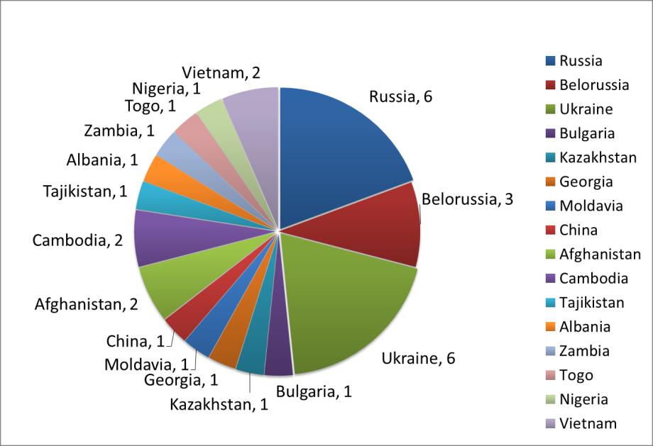 Příloha č. 5 Kompletní analýza dotazníkové sondy Graf č. 1 Přehled národností Graf č.