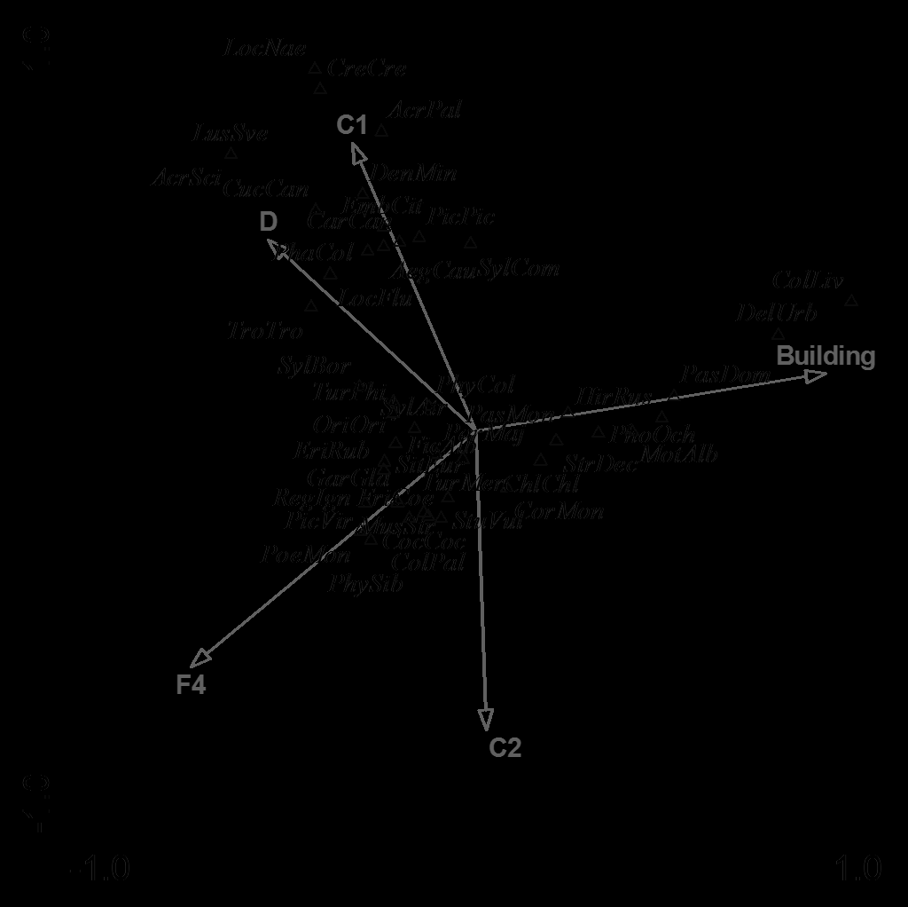 Fig. 2 Biplot of species composition of nesting birds in spa town Třeboň showing the results of CCA analysis (Table 3).