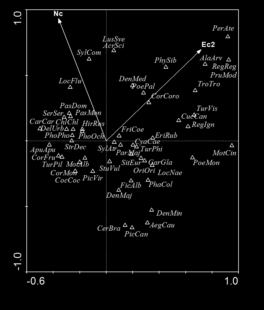 Fig S3 Biplot diagram of CCA analysis testing the effect of the geographical position of particular sample points on the bird composition (the first axis explained 13.