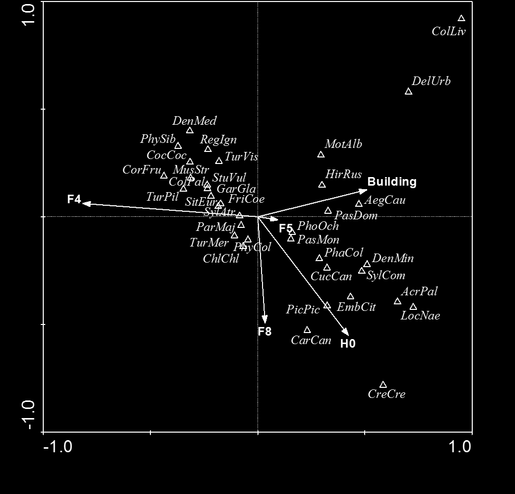 Fig. S5 Ordination biplot of partial CCA analysis of species composition of nesting birds in spa town Třeboň.