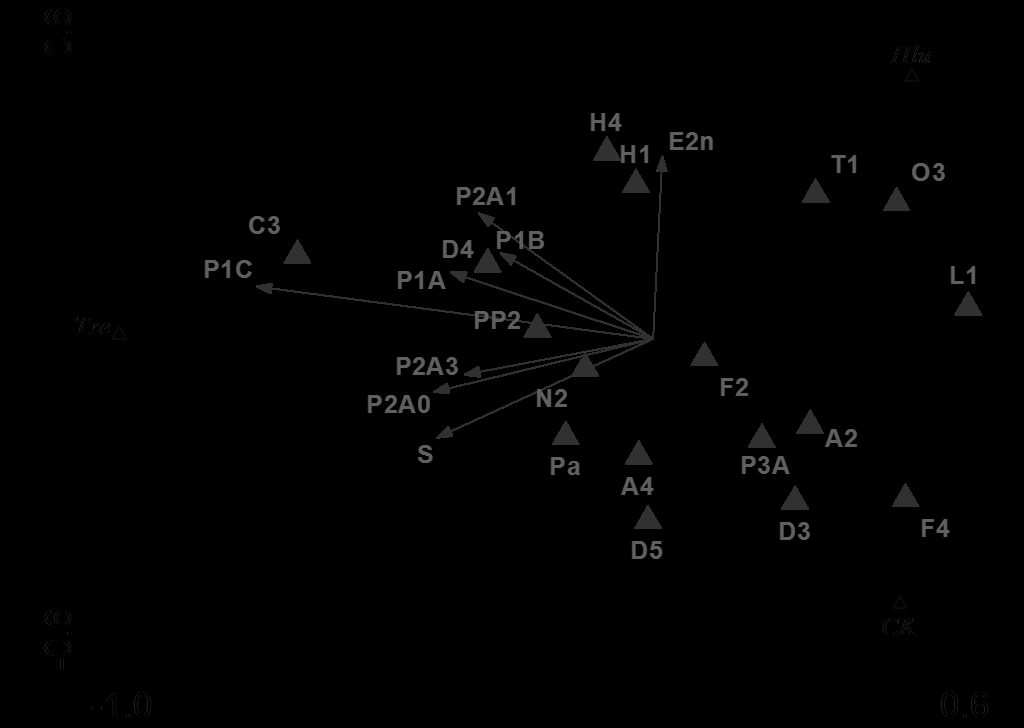 Fig S1 Canonical correspondence analysis show the questionary data variation along the citizenship to individual parks (horizontal and vertical axes explain 74 and 26 % of variation, respectively).