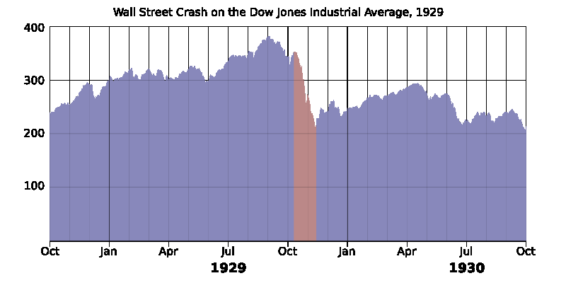 Vývoj Dow Jones indexu akcií v letech 1929 30 (obr. č. 3) Zdroj: en.wikipedia.org Panika z Wall Streetu se logicky přenesla do hospodářství USA.