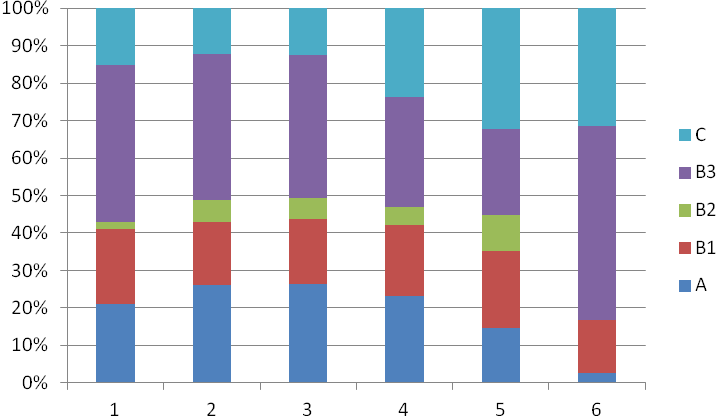 Hodnoty jednotlivých frakcí dusíkatých látek jsou uvedeny v tabulce 4. Průměrné hodnoty (% dusíkatých látek) metličky křivolaké byly pro frakci A 24,5, B1 18,1 B2 4,5 B3 39,7 a C 13,3.