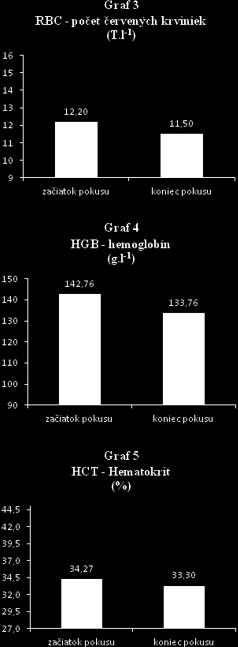 začiatku in vivo pokusu v krvi 142,76 g.l -1 hemoglobínu, zatiaľ čo na konci in vivo pokusu sa obsah hemoglobínu v ich krvi znížil na 133,76 g.l -1 (P>0,05), to činí pokles o 6,30 % (Graf 4).