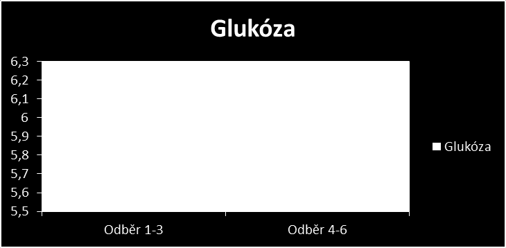 Graf 1. Průměrné hodnoty hladiny glukózy v krvi u kontrolní a pokusné skupiny Závěr Zjištění prezentované v naší práci měly ukázat možnost zkrmování pupalkového oleje u koní.