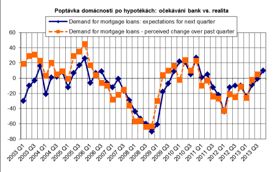 Vývoj finančních trhů v říjnu 2013 a výhled na další měsíce Eurozóna: Sentimentu trhů opět dominoval vývoj v USA, konkrétně dosažení přechodné dohody o financování vlády a navýšení dluhového stropu.