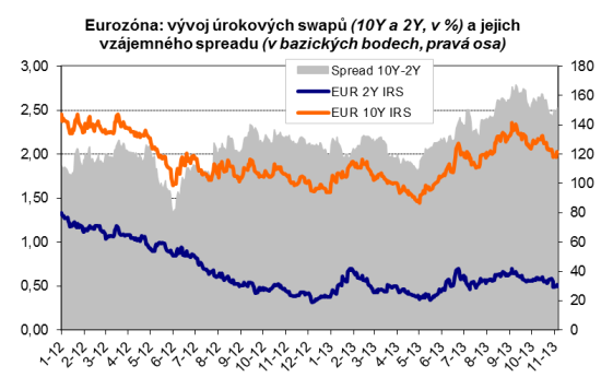 Jestliže ale říjnová data o inflaci vyšla v dovish směru, tak převaha ostatních dat z ekonomiky eurozóny vyznívá alespoň teoreticky pro růst eurových úrokových swapů.