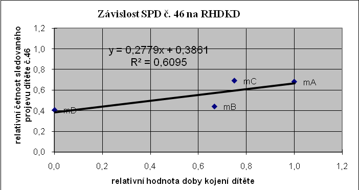 Graf č.: 114: Závislost SPD č. 34 na RHDKD Graf č.