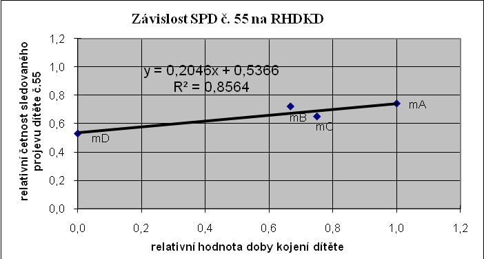 Graf č. 117: Závislost SPD č. 61 na RHDKD Graf č.