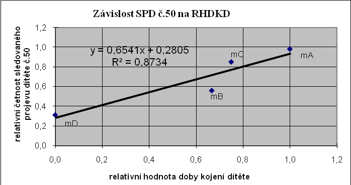 Graf č. 120: Závislost SPD č. 49 na RHDKD Graf č.