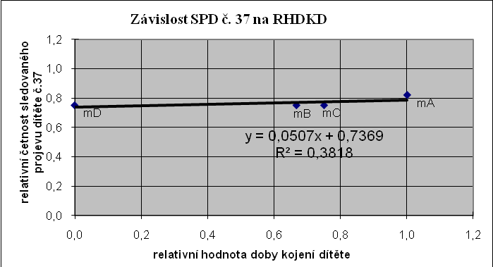 Graf č. 123: Závislost SPD č. 35 na RHDKD Graf č.