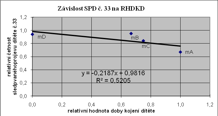 Graf č. 126: Závislost SPD č. 60 na RHDKD Graf č.