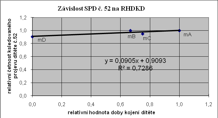 Graf č. 129: Závislost SPD č. 45 na RHDKD Graf č.