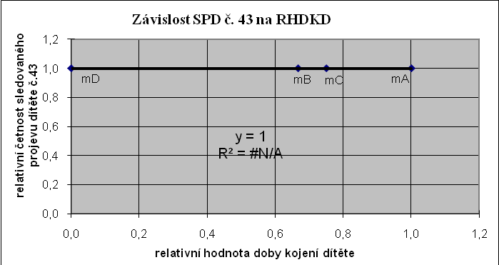 Graf č. 135: Závislost SPD č. 58 na RHDKD Graf č.