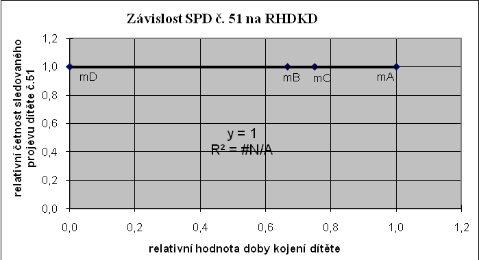 Graf č. 138: Závislost SPD č. 44 na RHDKD Graf č.