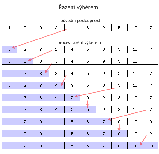 5.2. ŘAZENÍ VÝBĚREM Metoda spočívá ve vyhledání nejmenšího prvku v celé posloupnosti a 1,.. a 2, a jeho výměně s prvním prvkem a 1.