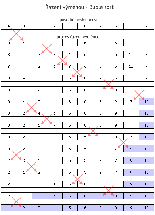 5.3. ŘAZENÍ VÝMĚNOU Metoda je rozšířená pod názvem bublinové třídění, neboli Buble Sort.