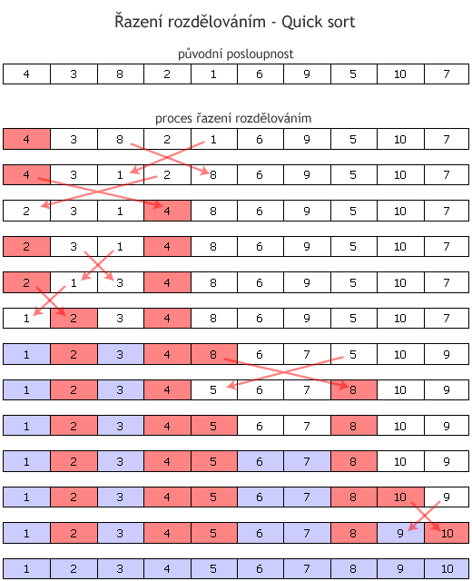 vynikající parametry nese jméno rychlé třídění, neboli Quick sort. 5.4.