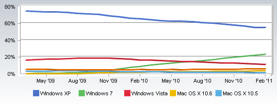 Trendy vyuţívání operačních systémů pro PC za poslední dva roky Příloha č. 3 Zdroj: http://marketshare.hitslink.com Příloha č.