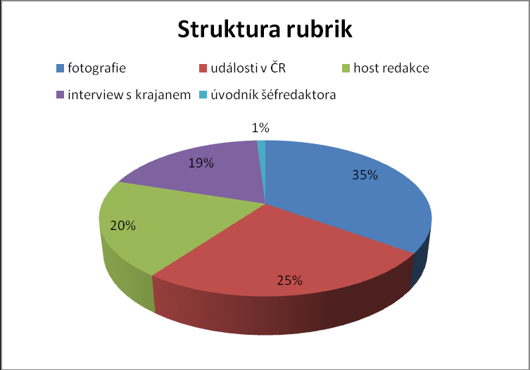 100% materiálů jsou originální. Obsahová analýza V zásadě se časopis obrací k mládeži, především ke studentům.