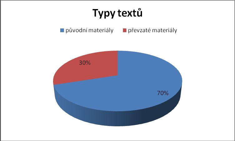 Podíl autorských a překladových či přímo převzatých materiálů je zhruba 70 ku 30 ve prospěch autorských materiálů.