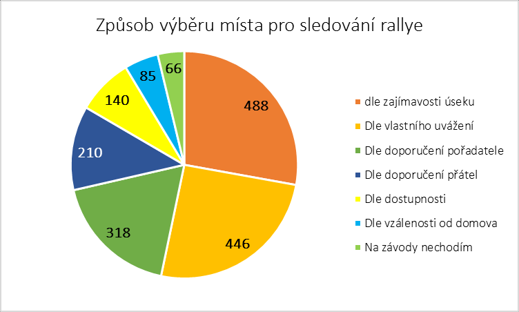 konkrétně dosáhla 413 odpovědí. Pouze do servisu či na stanovené divácké místo by šlo 224 rodičů. Graf 51: Navštívili byste rallye se svými dětmi?