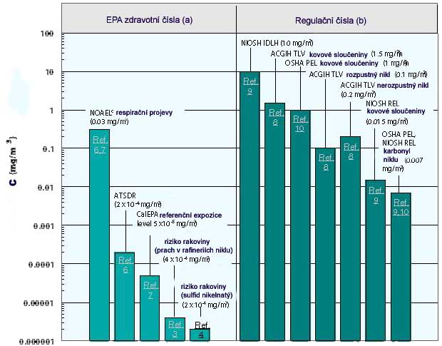 o koncentraci 100 mg.m -3 (pokud byl údaj o koncentraci uveden při setejné teplotě a tlaku jako objem plynu). Další informace, zajímavosti Nikl patří již dlouhou dobu mezi tzv.