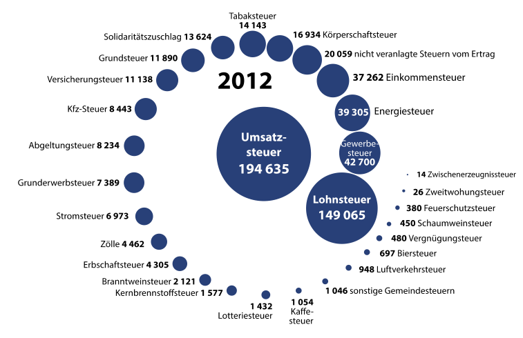Obrázek 1: Příjmy SRN z jednotlivých daní v roce 2012 v milionech Zdroj: CORNELIA KRAFT, GERHARD KRAFT. Grundlagen der Unternehmensbesteuerung Die wichtigsten Steuerarten und ihr Zusammenwirken. 4.