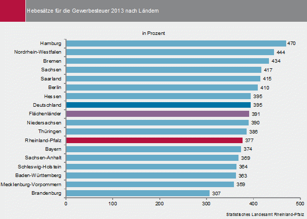 Příloha B - průměrná výšky sazby výběru daně v jednotlivých spolkových zemích (Zdroj: Hebesätze der Realsteuern der Kommunen 2014 auf Höchstand. Rheinland - Pfalz Statistisches Landes.