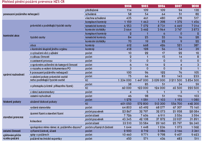 . 1.2. Odborné vzdělávání V roce 2008 probíhaly práce na nové koncepci vzdělávání u HZS ČR.