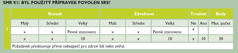 9/1 Byl použitý přípravek povolen SRS? Zdroj : eagri.cz 87 9/2 Byl aplikovaný přípravek použit k ochraně plodiny proti škodlivému organismu v souladu s údaji, jimiž je označen na obalu?