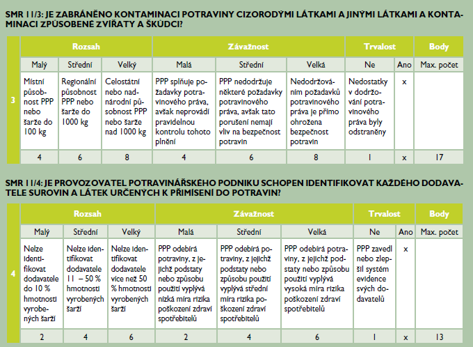 11. A cross compliance - požadavky kontrolované Státní zemědělskou a potravinářskou inspekcí 11/1 a 11/2 Zdroj : eagri.