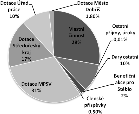 Rok 2010 v číslech MC evidovalo 84 registrovaných členů, tzn. rodin s dětmi, proběhlo celkem 843 lekcí 36 nabízených pravidelných programů.