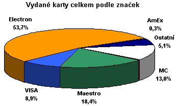 Graf č.2: Vydané karty celkem podle značek za rok 2007. Zdroj: www.penize.cz 2.3.