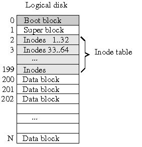 Klasický UNIXový systém souborů (FS) boot blok pro zavedení systému při startu super blok informace o souborovém systému (typ, velikost, počet i- uzlů, volné místo, volné i-bloky, kořenový adresář,.