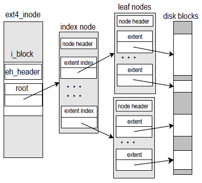 Ext4 Strom extentů v principu B+ strom degradovaný na max.