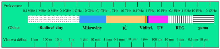 Příloha A: Grafické vyjádření elektromagnetického záření Viditelná část spektra