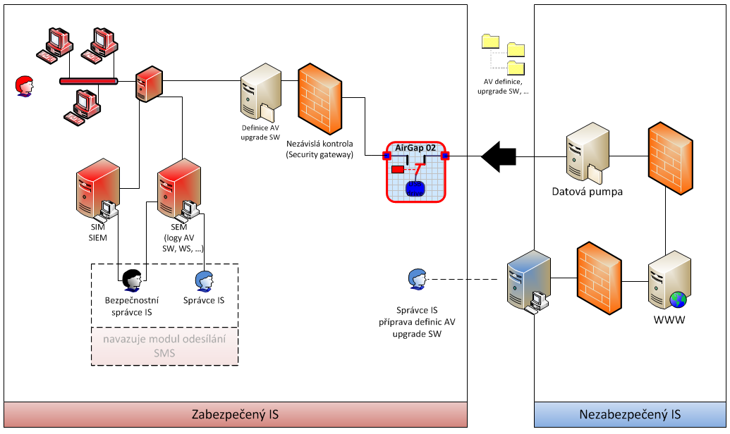 2. Aktualizace antiviru, upgrade SW - v režimu datové diody Bezpečnostní politiky v izolovaném zabezpečeném IS obvykle definují povinnost aktualizace antiviru, operačního systému, aplikací,.