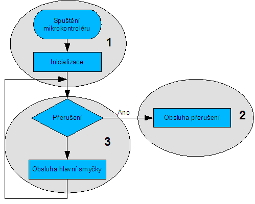 4.9. Základní struktura firmwaru Obrázek 23: Struktura programu mikroprocesoru Běh programu by se dal rozdělit na 3 části podle procesů a úloh které řeší.