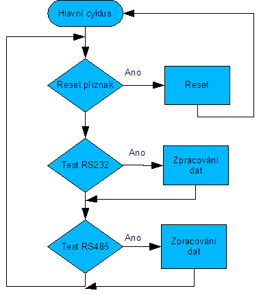 Obrázek 27: Hlavní smyčka programu pro mikroprocesor 4.9.3.5 Testování příznaku reset Tento test je pozůstatek z původního firmwaru, který byl psán pro mikroprocesor PIC6F628A.