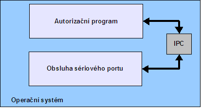 5 Ovládací software řídícího počítače Ačkoliv jsou dveřní elektroniky schopné samostatně operovat až s 8 uloženými kartami v EEPROM, pro nasazení s větším počtem uživatelů je toto řešení nereálné.